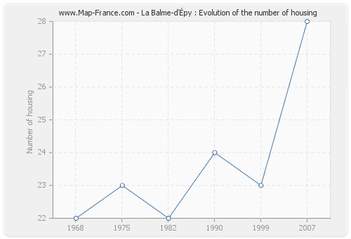La Balme-d'Épy : Evolution of the number of housing